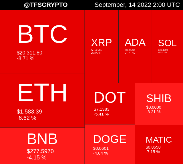 tfscrypto's tweet photo. 🚀 TOP 10 CRYPTO MAP 🚀
#CoinMarketCap #CoinGecko
September, 14 2022 2:00 UTC https://t.co/OnSNpyQsvq