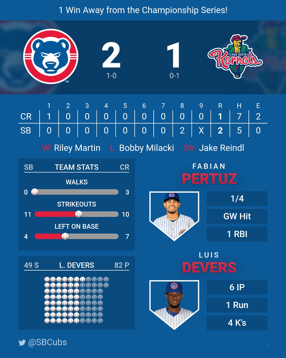 SBCubs's tweet photo. SERIES LEAD! 🔊 https://t.co/eFZex2E5CC