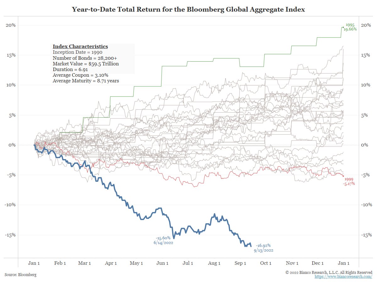 Jim Bianco biancoresearch.eth on Twitter "1/4 Bond Market Carnage Update The total return of