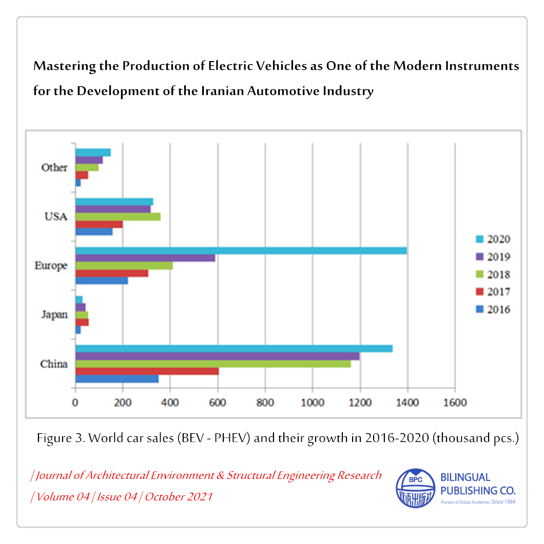 bilingual_pub's tweet photo. Mastering the Production of Electric Vehicles as One of the Modern Instruments for the Development of the Iranian Automotive Industry
#Automotive #Electriccar #Vehicle #Ecology  
which has been indexed by 
#CAS #GoogleScholar #JGate #MyScienceWork
DOI: https://t.co/Fb91RItV0A https://t.co/WLqtnQiwzZ