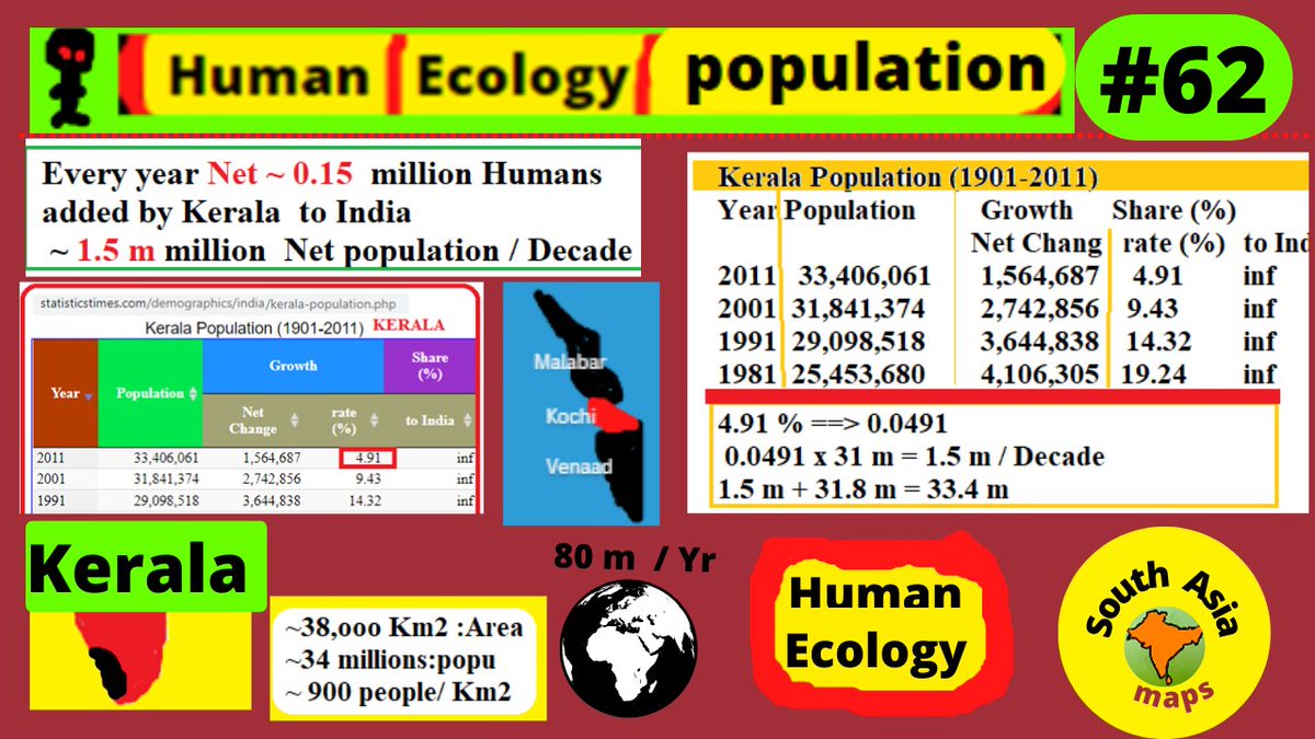 indiamaps2's tweet image. Apart from  propaganda, #KeralaPopulation is  alrming (39 million).There is  #HumanRedundancy. About 900 people live per Km2, in this tiny land from #Kasargod to #Neyattinakara. Please think on real issues.
This is not good for  society. Serious Leaderrship is not about photoes