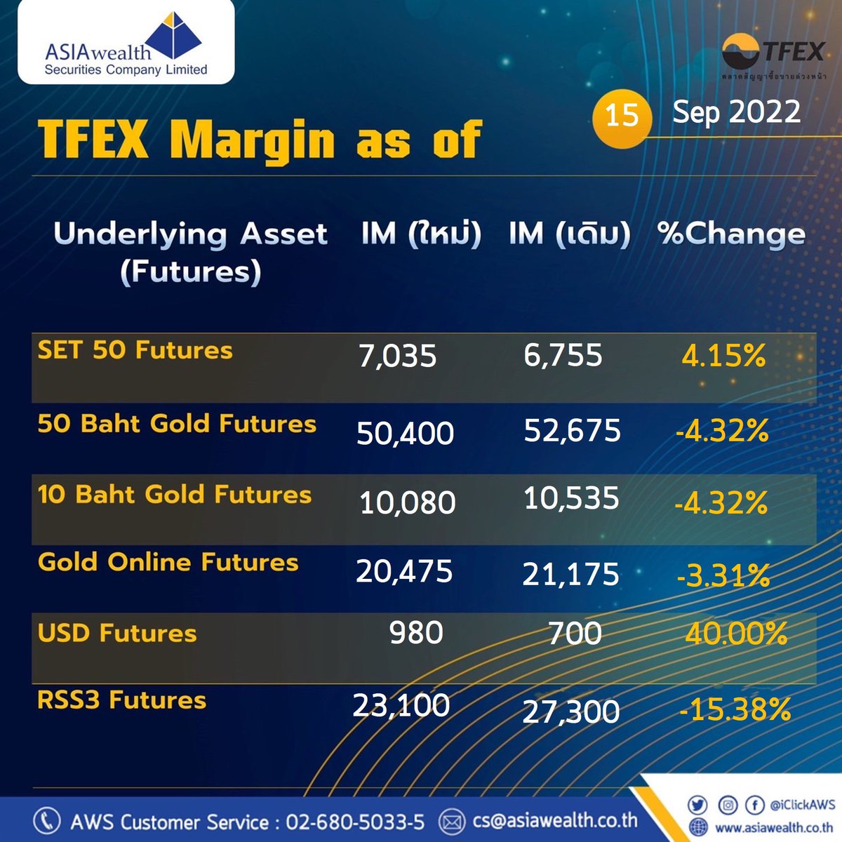 iclickaws's tweet image. 📍 ติดตามข้อมูลข่าวสารจาก 
     RESEARCH  ASIAwealth ได้ที่ :

📲 Website : 
asiawealth.co.th/th/research.php
📲 Facebook : 
facebook.com/iClickAWS
📲 Twitter : 

📲 Instagram : 
instagram.com/iclickaws

#AWSresearch 
14 Sep 2022