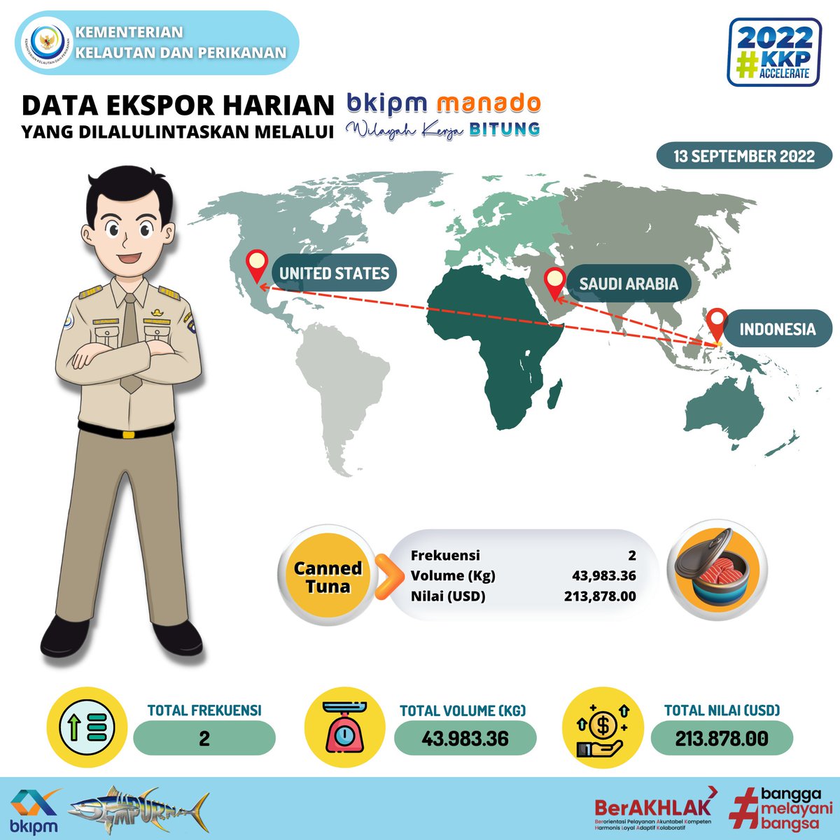 BKIPMBitung's tweet photo. Hi... #SahabatBahari, kami laporkan infografis harian lalulintas Ekspor BKIPM Manado Wilker Bitung melalui Pelabuhan Laut Bitung, 13 September 2022
#KKPAccelerate 
#KKPGOID 
@bkipm_kkp
@BKIPMManado
@Muhlin21 
@DollyLumenta https://t.co/bPmRd3ke9e