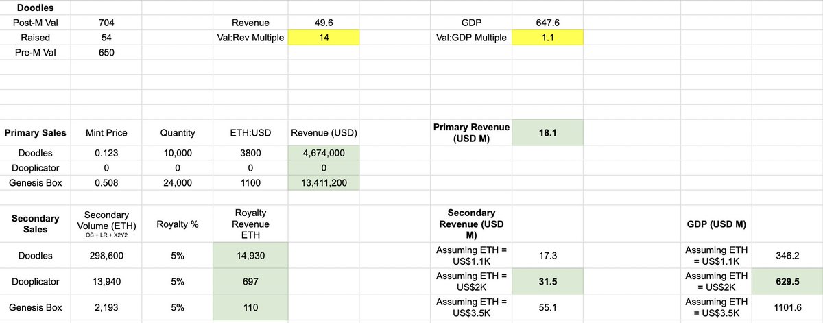 Did some quick math on the <a href="/doodles/">doodles</a> fundraising 🧮

2 key takeaways:
- $704M Valuation = Primary + Secondary Sales Volume (approx)
- Valuation:Revenue multiple 14x. Steep in my opinion (especially a significant % is non-recurring revenue), but there's no real benchmark