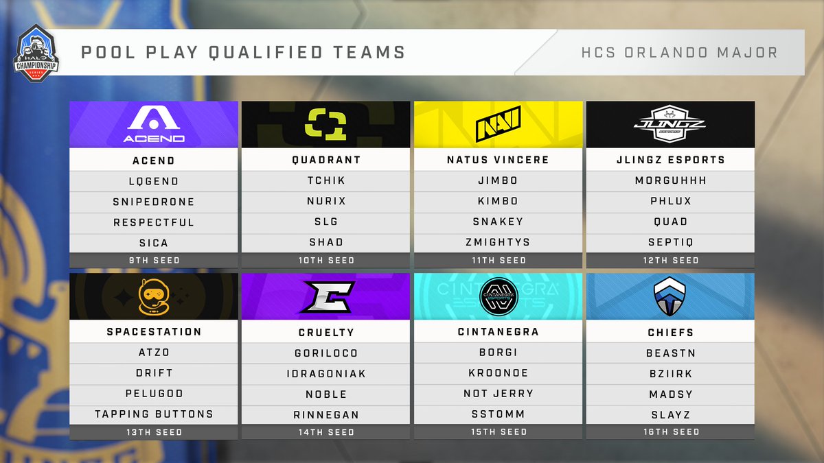 HCS's tweet photo. Pools are set ahead of next weekend's $250,000 #HCSOrlando22 Major!

Join us next Friday - games begin at 12pm ET

📅 Sept 23-25
📺 https://t.co/e5eElehCyu
🏆 https://t.co/oIJItaTTRf https://t.co/RxkaUXKnn9