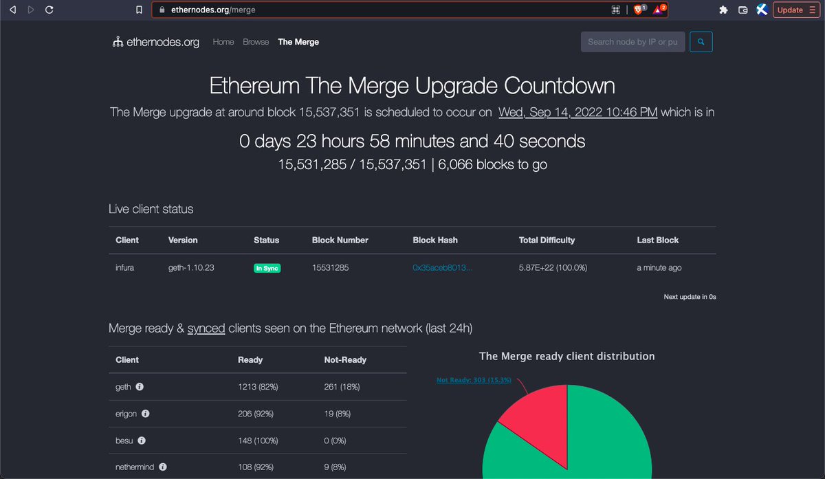 LESS THAN 24 HOURS UNTIL #ETHEREUM MERGE