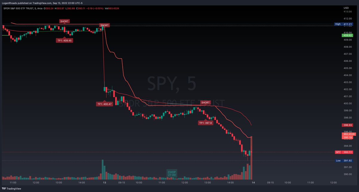 EFRTLS_Traders's tweet photo. If you traded using our new algorithm... you PRINTED cash today #stocks #stockoptions #stocktrading #StockMarket https://t.co/4eHHJNPCjj