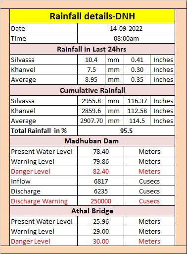DNH_DMA's tweet photo. Date :- 14 September 2022
Rainfall Details of Dadra Nagar Haveli
#Monsoon2022
#Rainfall
#DNHRaindata @CollectorDnh @CharmieParekh @SMC_SIL @DP_DNH https://t.co/T4IChhtChu