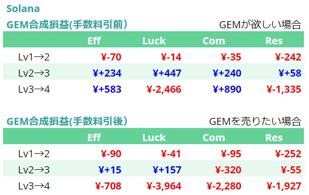OttySTEPNer1's tweet photo. GEM合成損益を見る場合、その表が手数料引前か引後かは意識したほうが良いです。

・自分で使いたい→手数料引前を参照
・売りたい→手数料引後を参照

実際、手数料引前は黒字、引後は赤字になっていることが多いです。自分で使いたい場合、手数料引前が黒字ならトライして良いと思います。
#STEPN https://t.co/5EYAWtKNwd