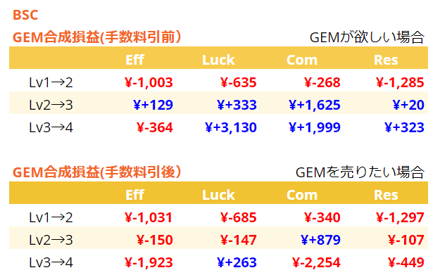 OttySTEPNer1's tweet photo. GEM合成損益を見る場合、その表が手数料引前か引後かは意識したほうが良いです。

・自分で使いたい→手数料引前を参照
・売りたい→手数料引後を参照

実際、手数料引前は黒字、引後は赤字になっていることが多いです。自分で使いたい場合、手数料引前が黒字ならトライして良いと思います。
#STEPN https://t.co/5EYAWtKNwd
