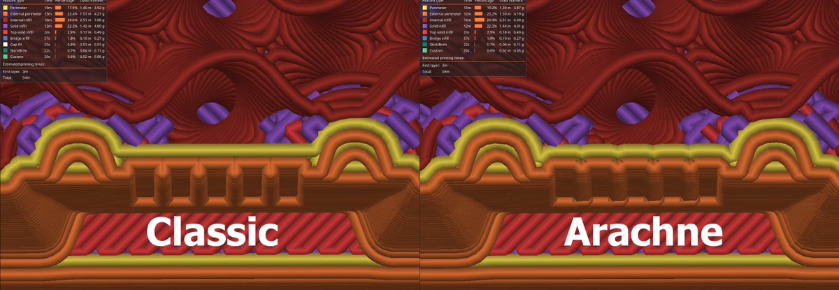 The Arachne engine can introduce some unexpected smoothing in fine  details. My initial understanding of Arachne was that it would only impact internal lines, but it is easy to see when moving to a 0.6mm nozzle. Note the smoothed over grill on this Jeep toy. #PrusaSlicer (2/3)