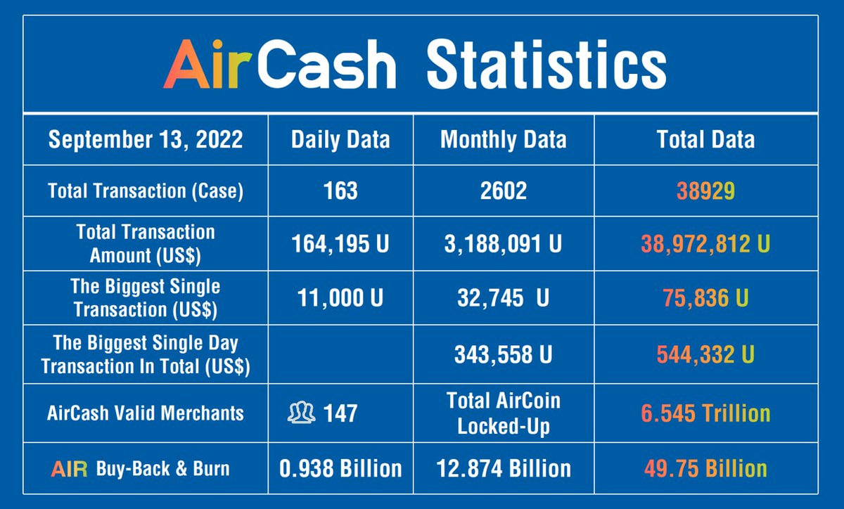 AirCash transaction status of the day
September 12th from 22:00 to
September 13 at 22:00:
Accumulated 163 transactions
Cumulative transaction amount 164,195 U
The maximum transaction amount of a single transaction is 11,000 U
Average transaction amount per transaction 1,007.33 U