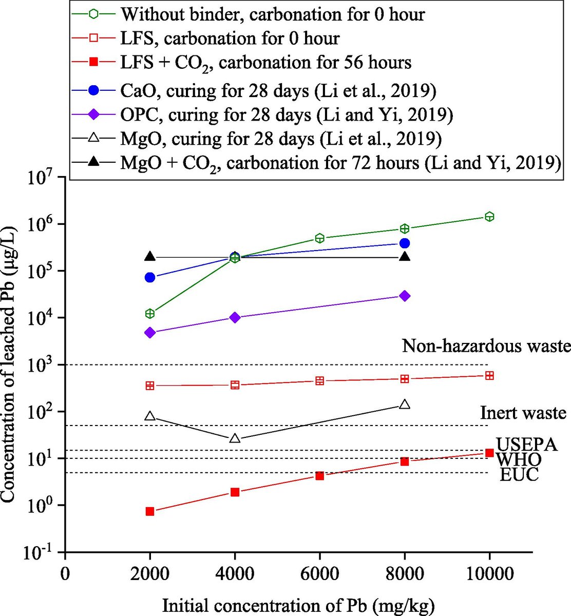 DR_XUBO's tweet photo. My sustainable method for treatment of lead-contaminated soil, published in "Soils and Foundations" last month.

Stabilisation/solidification of lead-contaminated soil by using ladle furnace slag and carbon dioxide https://t.co/4hNpFLF16q 

#GeotechnicalEngineering #CO2 https://t.co/7eY4IQd9MR