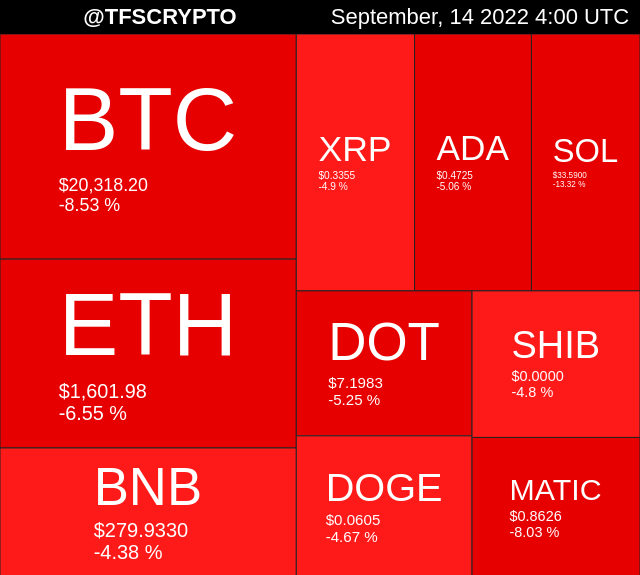 tfscrypto's tweet photo. 🚀 TOP 10 CRYPTO MAP 🚀
#Crypto #Cryptocurrency
September, 14 2022 4:00 UTC https://t.co/ppZZ34h8z5