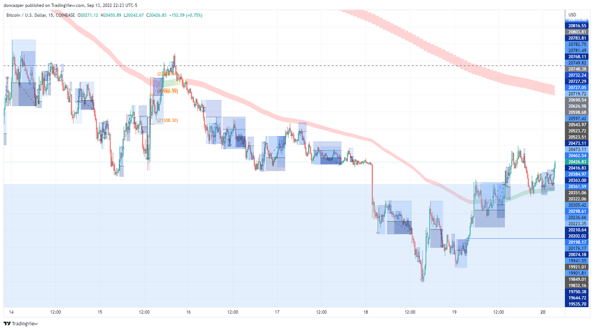 I_am_Fibo's tweet photo. I back tested another strategy to scalp pro trend and grew my portfolio by 42% ; scalping #ProTrend with the #GoldenPocket retracement strategy.
My conclusions are mitigated on this strategy.
a thread 🧵 https://t.co/OmZuR29Av3