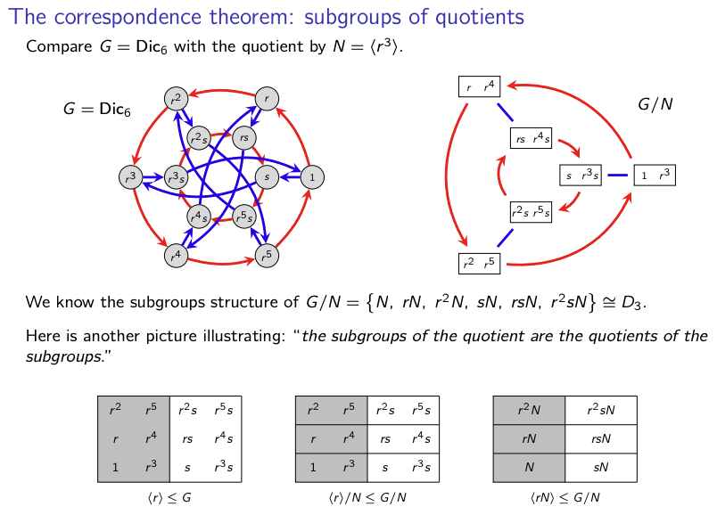 VisualAlgebra's tweet photo. We started #Week4 of #GraduateVisualAlgebra with the (last 3) isomorphism theorems.

Normally, these are ordered as arbitrarily as gifts from last days of the "12 Days of Christmas."

And my ordering is different, but for good reason! Here's what should come next.

1/13 Mon 🧵👇 https://t.co/fWgnejt7MP