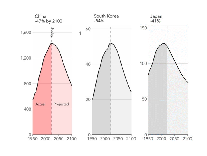 whyvert's tweet photo. Imagine China, South Korea, or Japan with not only half the population but also lots and lots of old people.
Superb visuals by @jburnmurdoch https://t.co/612rJvTZUj