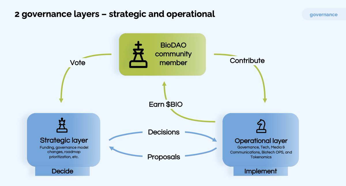 Governance layers of BioDAO and the benefits of being a community member. 
Join the Discord server to become a part of the community:
discord.com/invite/7yMtZwp…