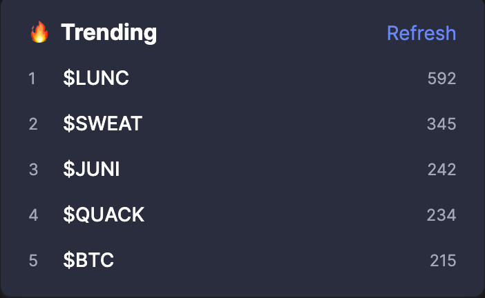 TRENDING on CMC Community today
$LUNC $QUACK $BTC

#Crypto #CryptoNews #Cryptocurency #Cryptos