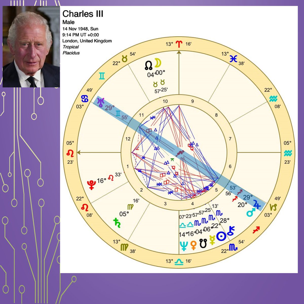 AstroBelinda's tweet photo. 【Two King Charles】The previous King Charles (the 2nd) was born in 1630 and was restored to the throne after 9 yrs in exile. What #CharlesIII has in common with him is, they both have a virtually EXACT #Jupiter-#Uranus opposition!!!... Read on: https://t.co/MMoG2xp90Y
#astrology https://t.co/xjVAHQieEC
