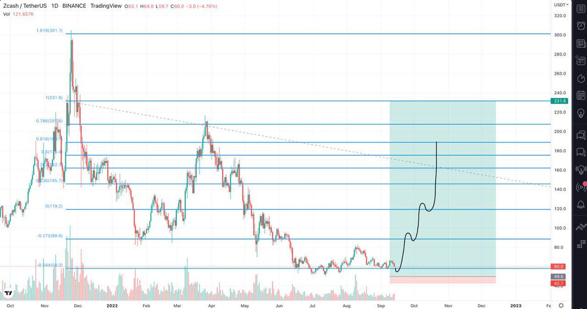 ZEC/USDT LONG SETUP.. PLEASE DYOR BEFORE ENTERING.....