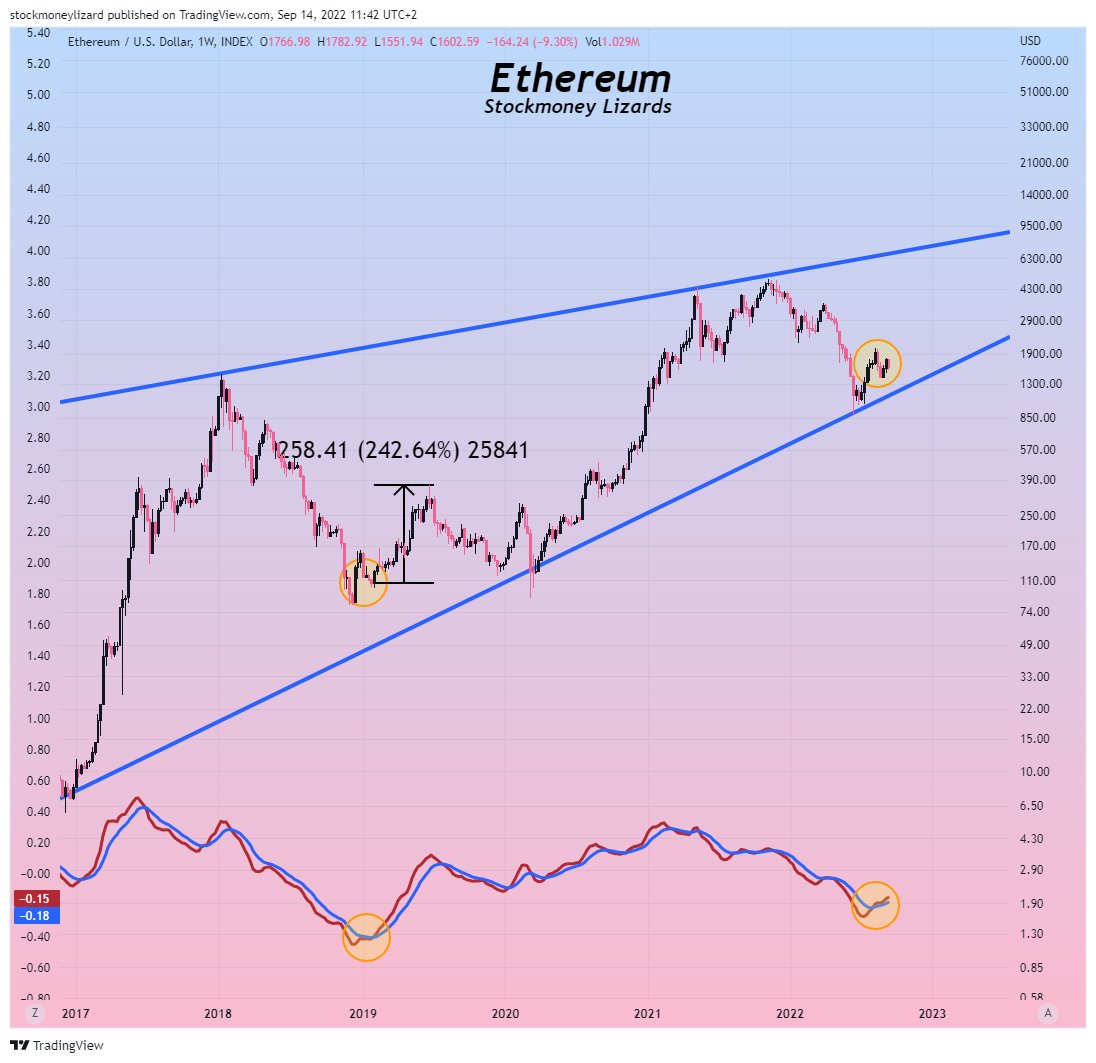 #Ethereum $ETH

Merge ahead - Will this boost $ETH or are investors too shocked by #CPI data?  

LMACD crossing brings us back to the point where $ETH has been in Jan 2019 with a subsequent 240% increase. 

Interesting days ahead

#Altcoins