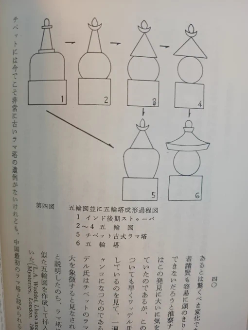 五輪塔やら色々とまた調べているけど、面白いなあ。板塔婆の変遷はコレとはまた別系統だというのは、民俗学の五来重先生の説だけど。面白い。 