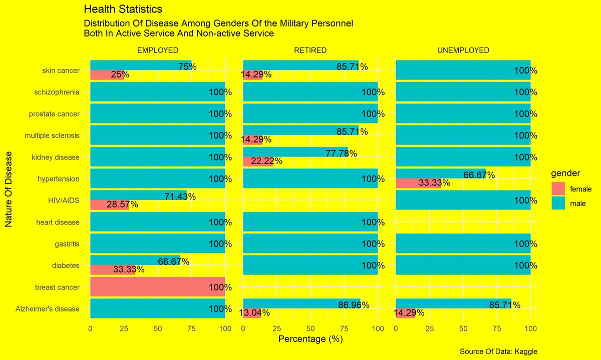 daniel_olofin's tweet photo. I love data!!
I love to play with data!!
I love medical and health statistics!!!
I downloaded this data and this is one out of many visualization I made out of it!!
#dataviz #RStats #DataAnalytics #DataScience #HealthTech #medstat #Statistics #Stats #rstatstweet #DanLab https://t.co/8NmqHw5K0m