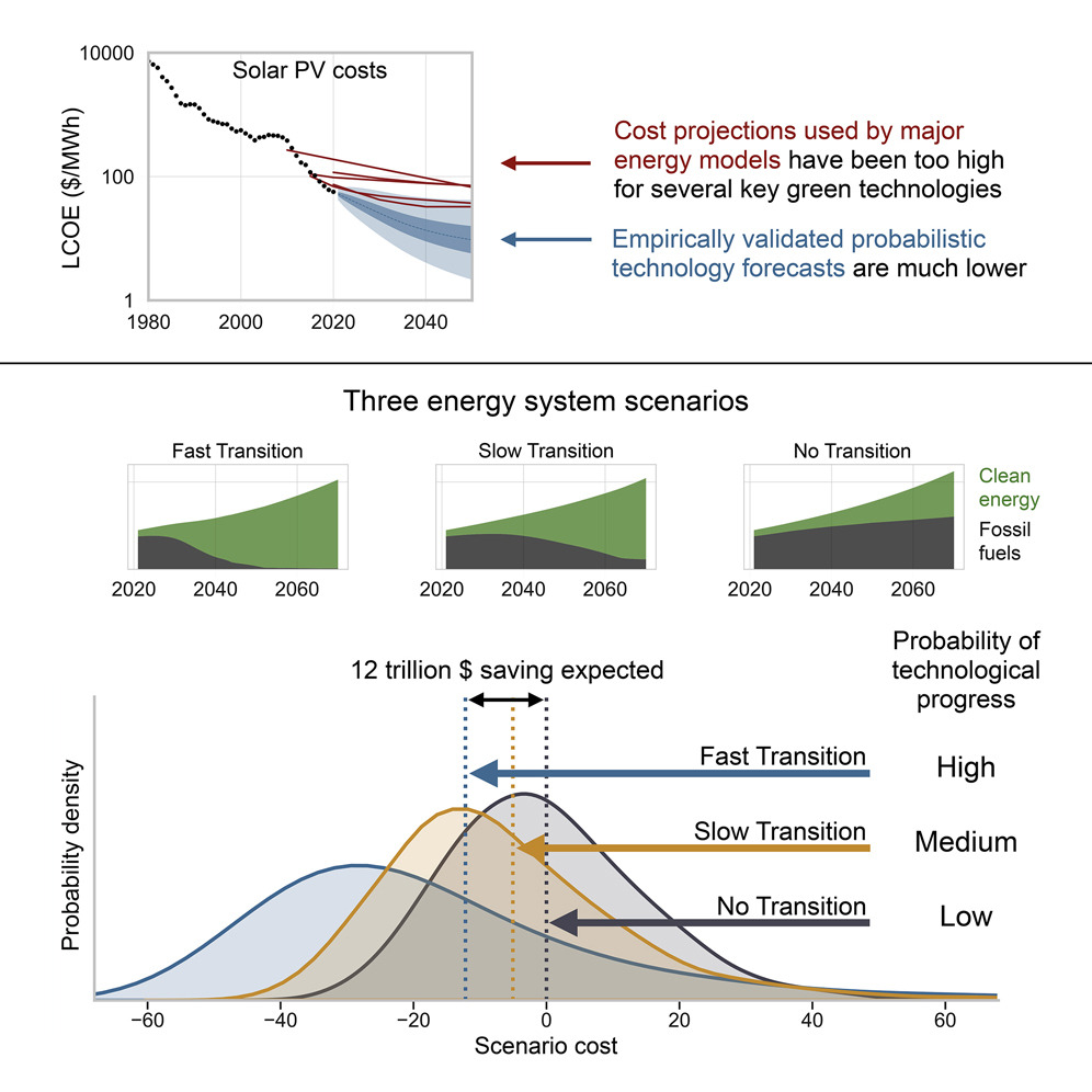 ember_energy's tweet photo. The energy transition is likely to save a LOT of money, finds a new paper from @INETOxford @oxmartinschool 

Under the scenario with the quickest shift, power sector decarbonisation saves $12 trillion.

https://t.co/IAGZQOJMUc https://t.co/HRbGdxrqSc