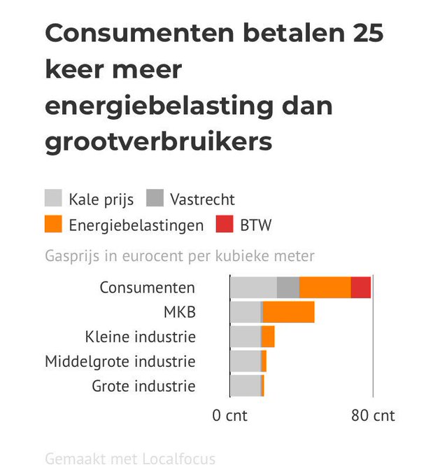 ‘Laat grootverbruiker juist meer energiebelasting betalen’ parool.nl/columns-opinie… ⚡️
Precies!😃#energiearmoede #energierekening #Energie #energiecrisis #gasrekening #gasprijs
Door financiele prikkel verbruikte industrie 20% minder gas voor zelfde productie! Daar liggen kansen!👇