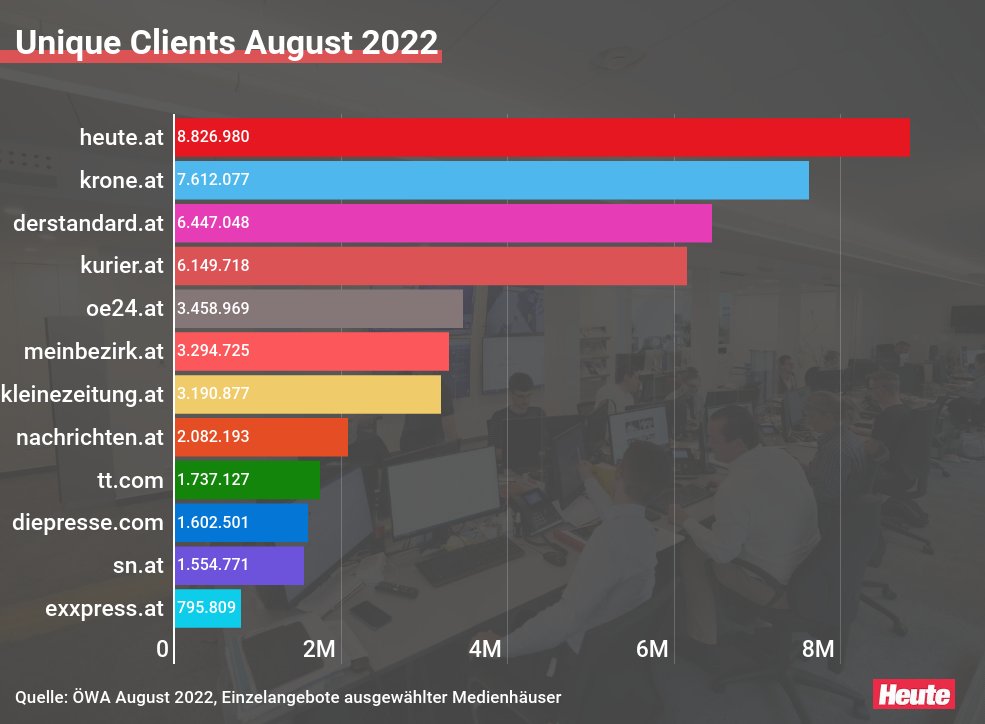 8,8 Millionen Unique Clients, davon 7 Millionen mobil und hier ORF.at überholt; 56,6 Prozent Reichweite – zumindest am Online-Markt braucht's keine Stichwahl heute.at/s/8-8-mio-uniq…