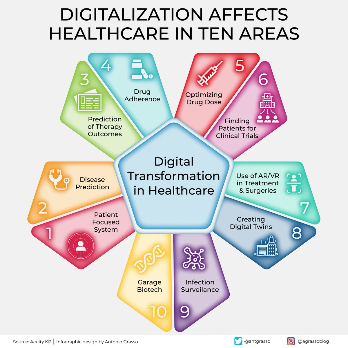 From human-centric healthcare to new drug discovery using only a computer and online data, digital transformation promises us great things for our health. The advantages will be many, and the areas of application numerous.

Microblog &amp; social design by <a href="/antgrasso/">Antonio Grasso</a> #Healthcare