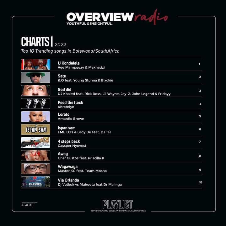 OverviewRadio's tweet photo. Overview Music🇿🇦🇧🇼|September, Week 2,2022

10.@VetkukvsMahoota @drmalinga
9.@MasterKGsa @KhumoMrd
8.@ChefGustos
7.@casspernyovest
6.@FME_BW @Ladydu_sa
5.@amantlebrown
4.@Khremlyn
3.@djkhaled
2.@MrCashtime @YOUNGSTUNNA_ZA @blxckie___
1.@VEE_MAMPEEZY @MakhadziSA

#GODDID #sete https://t.co/Bf4Pi3KCai