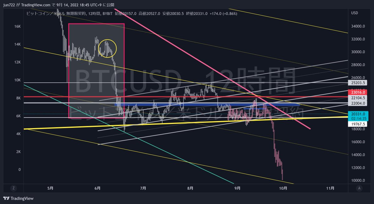 giffxtrader's tweet photo. #BTC 🤔🤔🤔 https://t.co/ncnKB0ehS6