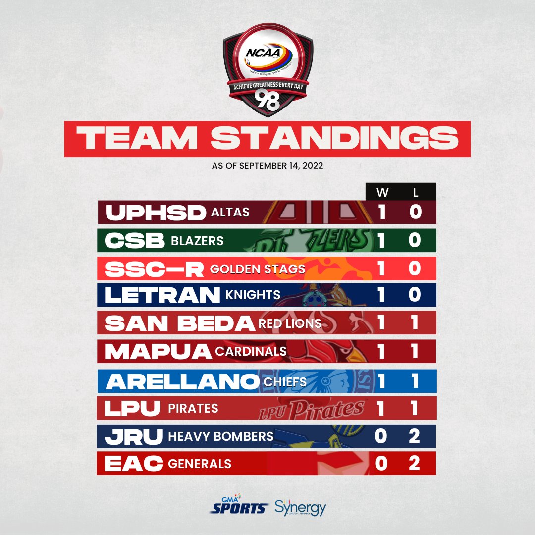 #NCAASeason98 | Men's basketball standings as of Sept. 14, 2022 Visit gmanetwork.com/ncaa for other updates.