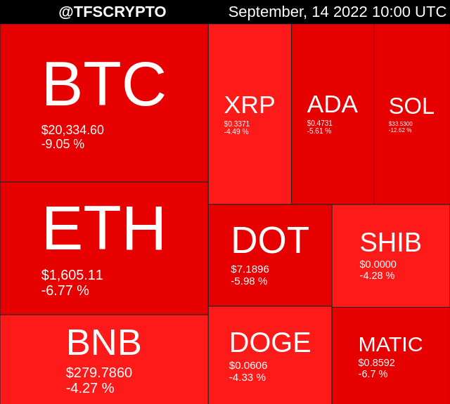 tfscrypto's tweet photo. 🚀 TOP 10 CRYPTO MAP 🚀
#Altcoin #Altcoins
September, 14 2022 10:00 UTC https://t.co/HBhHWAwE8j