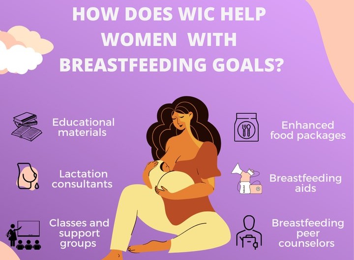 WIC participants receive healthy foods, nutrition education, breastfeeding support and referrals to health care and other social services. WIC promotes breastfeeding as the optimal source of nutrition for infants.
<a href="/1000Days/">1,000 Days</a>