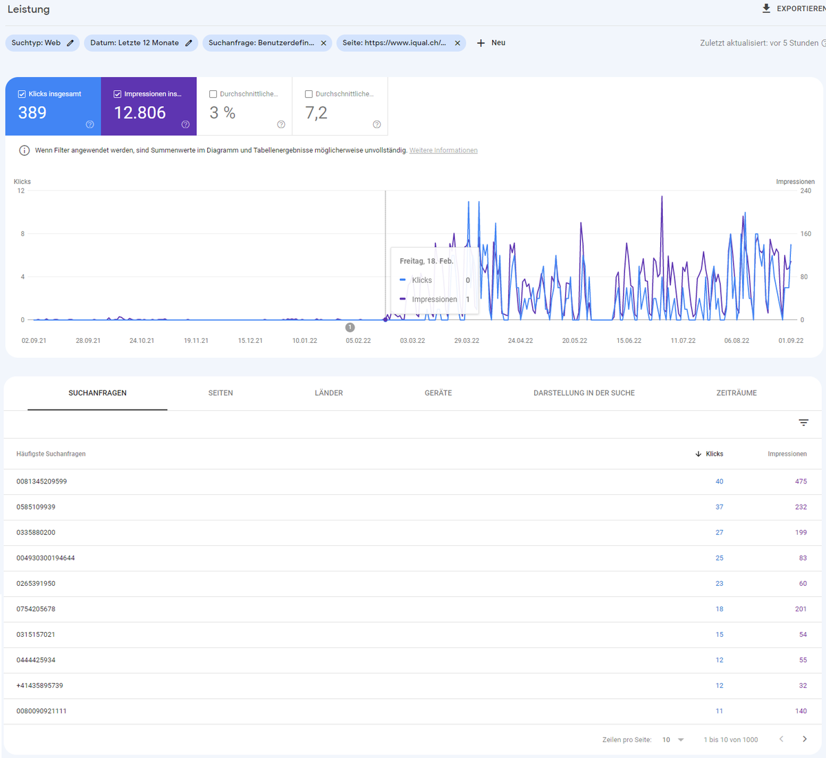 Hi <a href="/JohnMu/">John 🧀 ... 🧀</a> Unsere Kontaktseite rankt für >1000 Telefonnummern, die auf unserer Seite definitiv nicht vorkommen. Ich habe in zig Search-Console-Konten von Kunden nachgeschaut, unser Case ist einzigartig. Kannst du dir das mit deinem Team anschauen? Ursache? support.google.com/webmasters/thr…