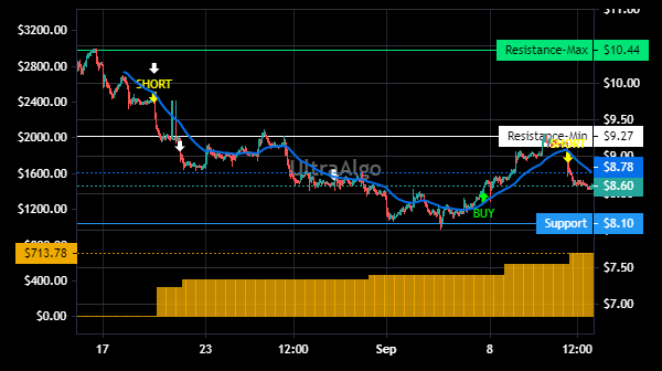 TradingView Chart for Under Armour Inc