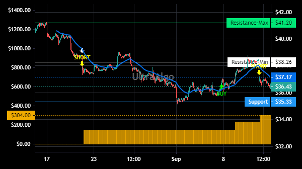 TradingView Chart for Air Lease Corp