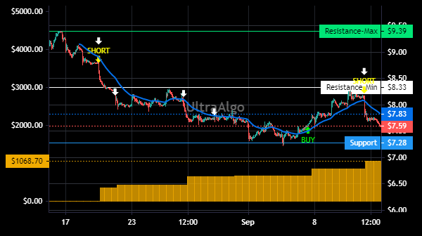 TradingView Chart for Under Armour Inc