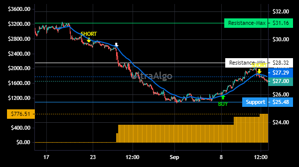 TradingView Chart for Box Inc