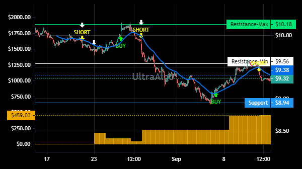 TradingView Chart for Transalta Corp Mtn