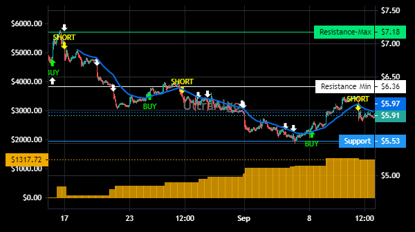 TradingView Chart for Blackberry Ltd
