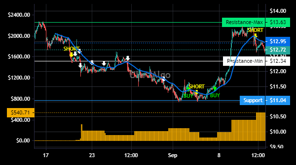 TradingView Chart for Vertiv Holdings Co