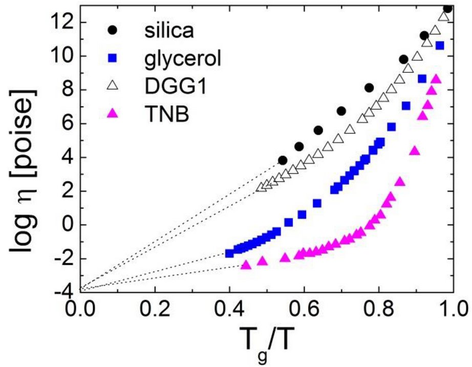 Entropy_MDPI's tweet photo. Read #NewPaper: "Temperature Dependence of Structural Relaxation in Glass-Forming Liquids and Polymers". See more details at: https://t.co/813WKi34Hy
#glasstransition
#fragility
#supercooledliquids
#relaxation https://t.co/6pgoR3SSPB