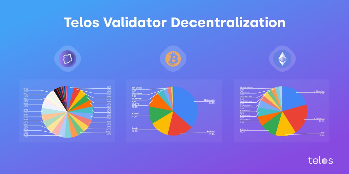 #Telos, the world’s most robust and #NatureFriendly layer 1 platform, home to the fastest, capacity #EVM, derives credible neutrality & #decentralization from at least 42 equally distinct validating nodes compared to the smaller number of major mining pools securing #BTC & #ETH