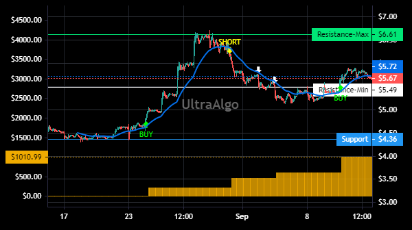 TradingView Chart for Tal Education Group Spon Ads Each Rep 0.3333 Cl A Ord Shs