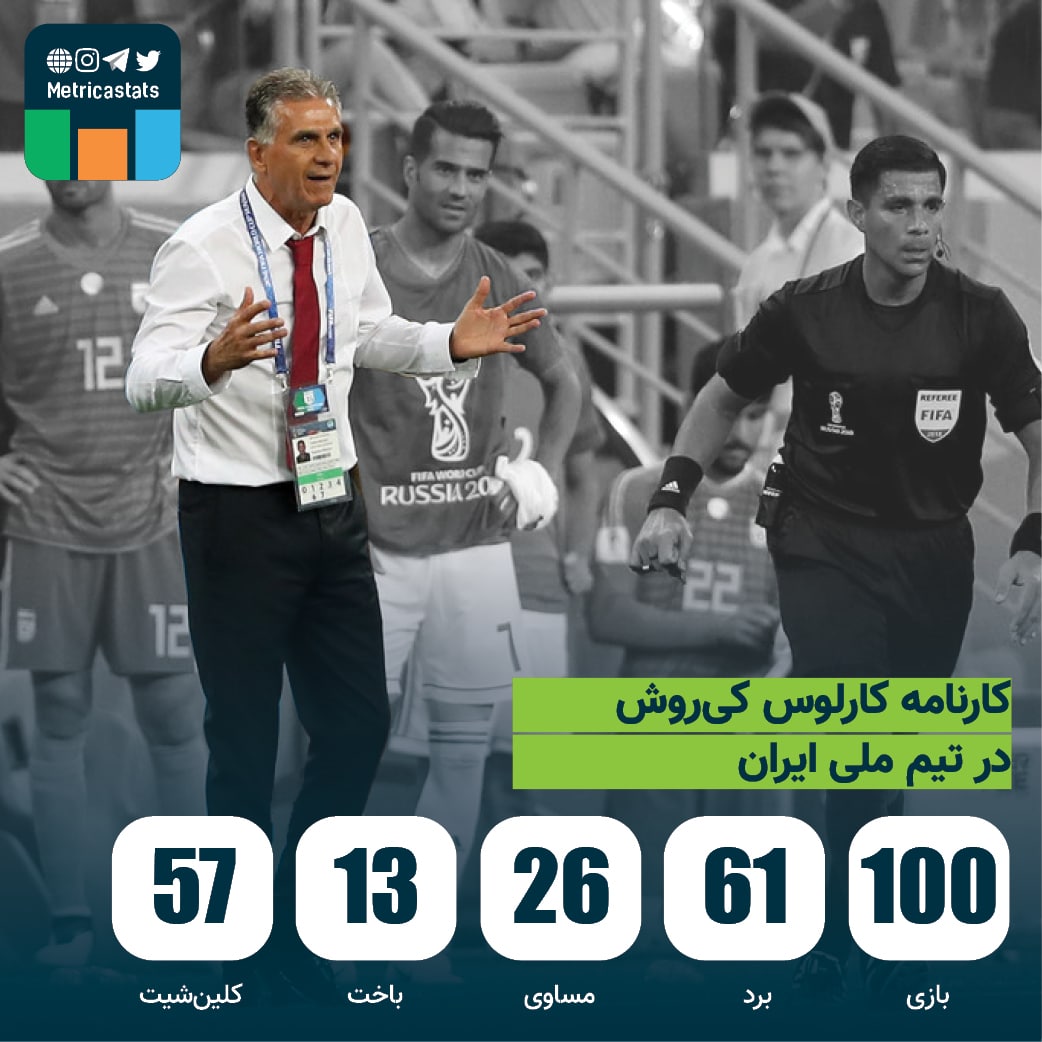 کارلوس کی‌روش که رکورددار بیشترین تعداد بازی مربیگری در تیم ملی ایران است، مجددا سرمربی تیم ملی شد. این مربی هفتمین مربی تاریخ تیم ملی است که در 2 مقطع تیم ملی را هدایت کرده است.