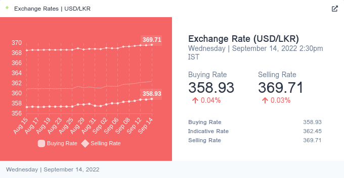 numberslkBot's tweet photo. The Sri Lankan Rupee closed at 362.4500 today Wednesday, 14 Sep, 2022. 
Which is 0.05% depreciation 📉 from yesterday. 

Selling Rate: 369.7126 Rs.
Buying Rate: 358.9306 Rs.
Indicative Rate: 362.4500 Rs.

source - https://t.co/Diomnb8JF8

#lka #USDtoLKR #ExchangeRate https://t.co/cDzOmya4bq